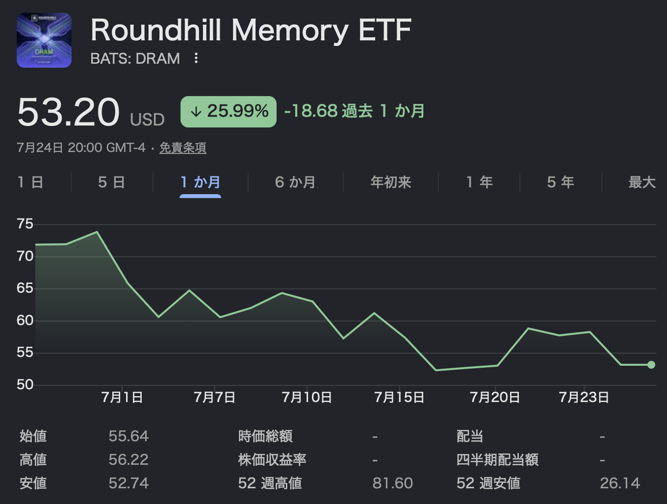 Roundhill Memory ETF株価チャート 直近1ヶ月