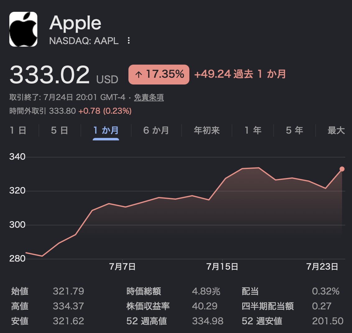 Apple株価チャート 直近1ヶ月